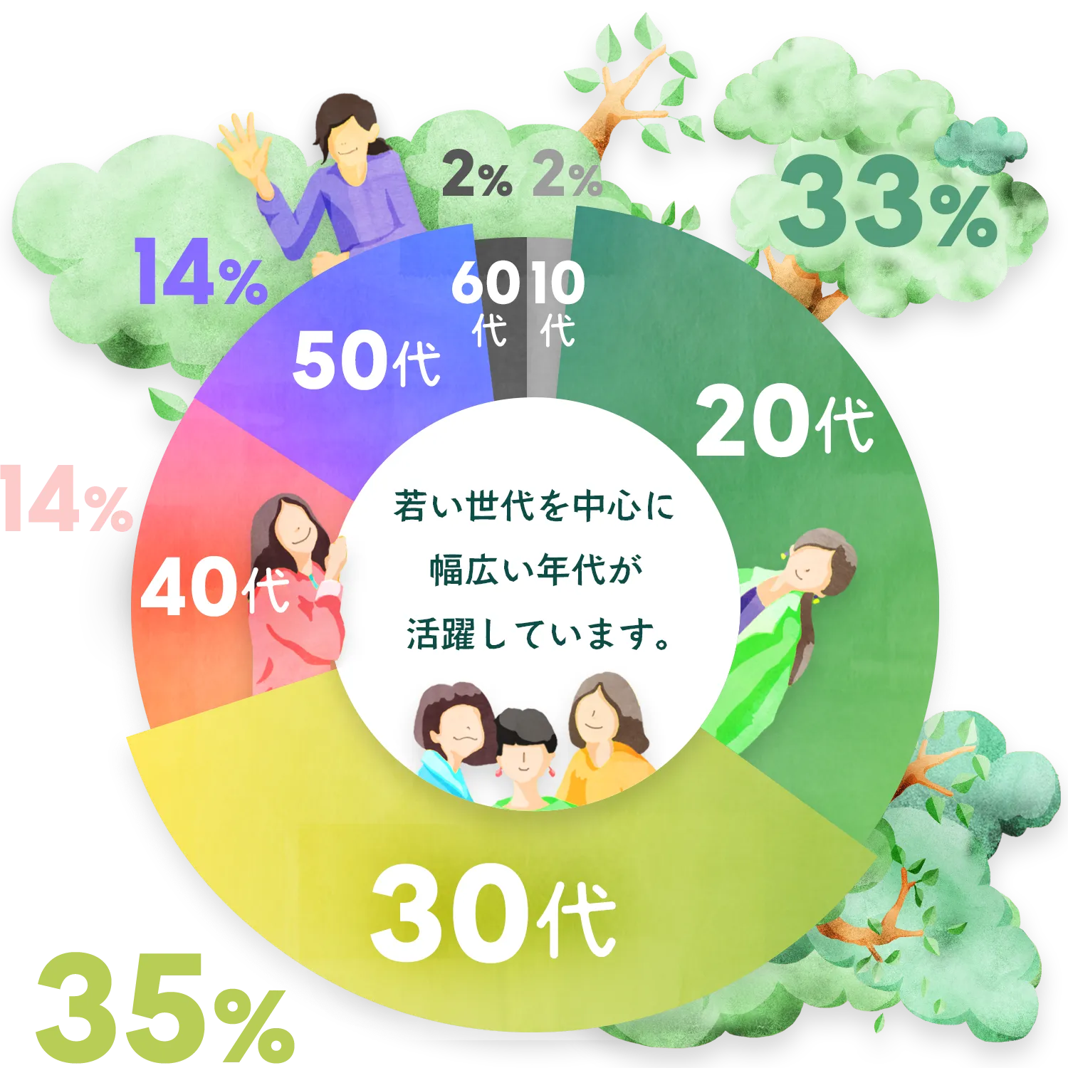 Q2.あなたの年代は？