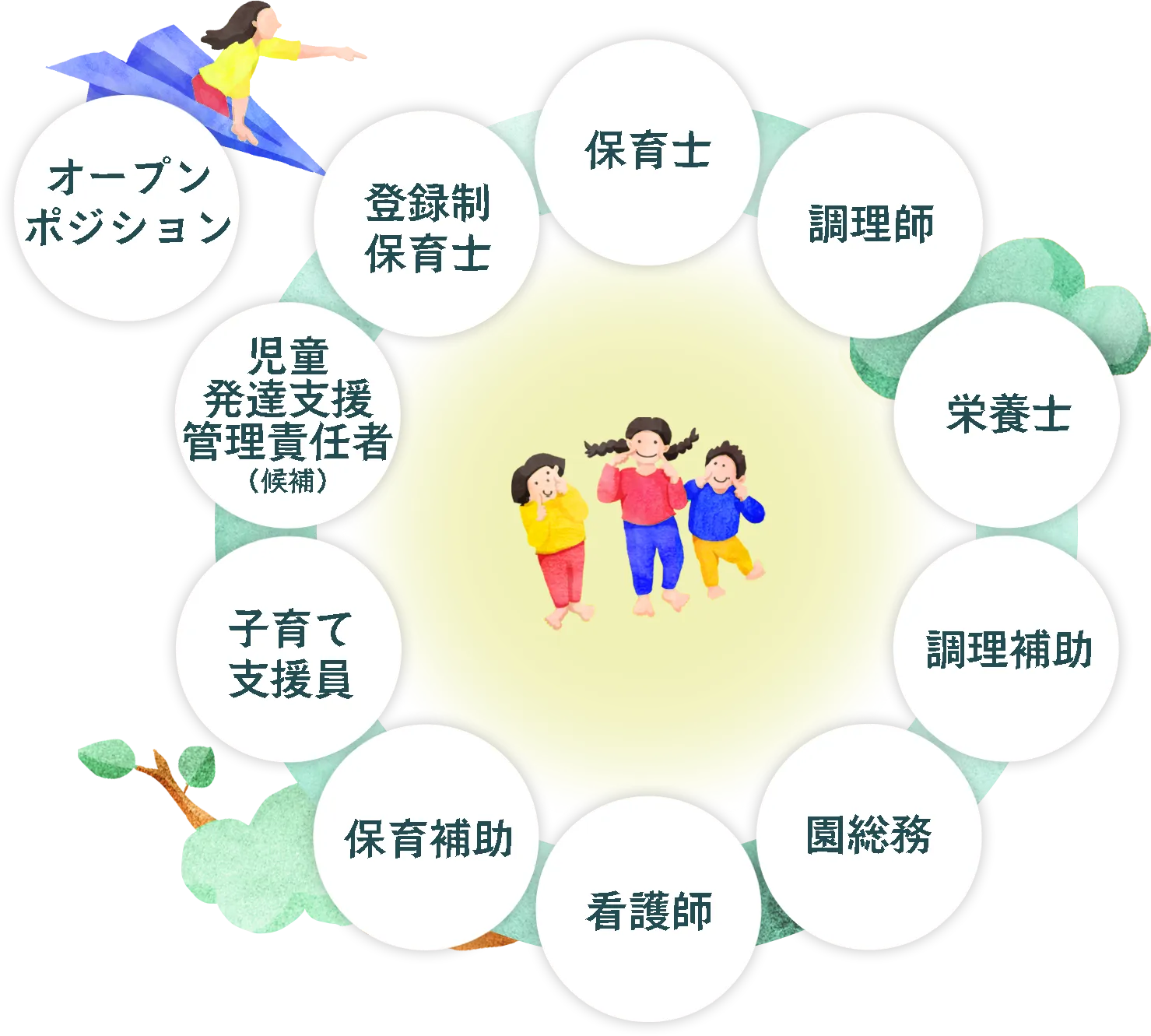 保育士・調理師・栄養士・調理補助・園総務・保育補助・子育て支援・児童発達支援管理責任者（候補）・登録制保育士