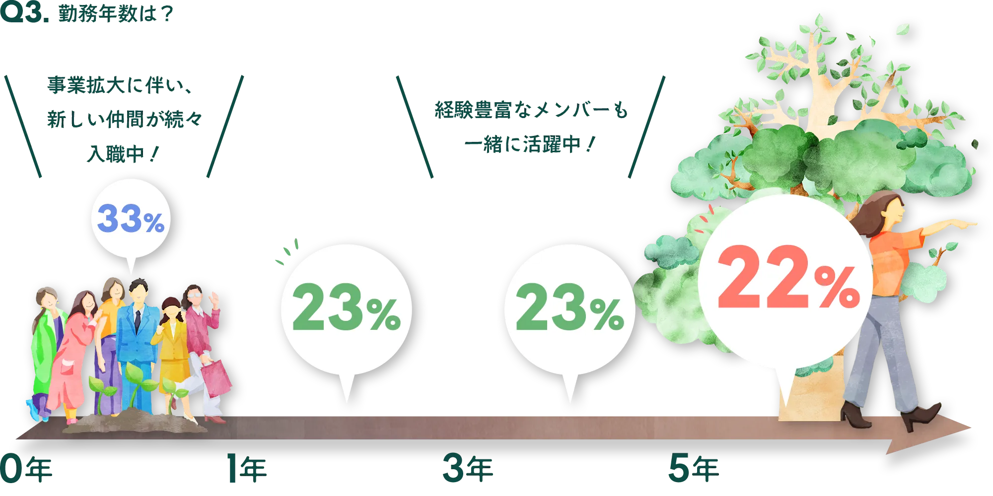 Q3.勤務年数は？