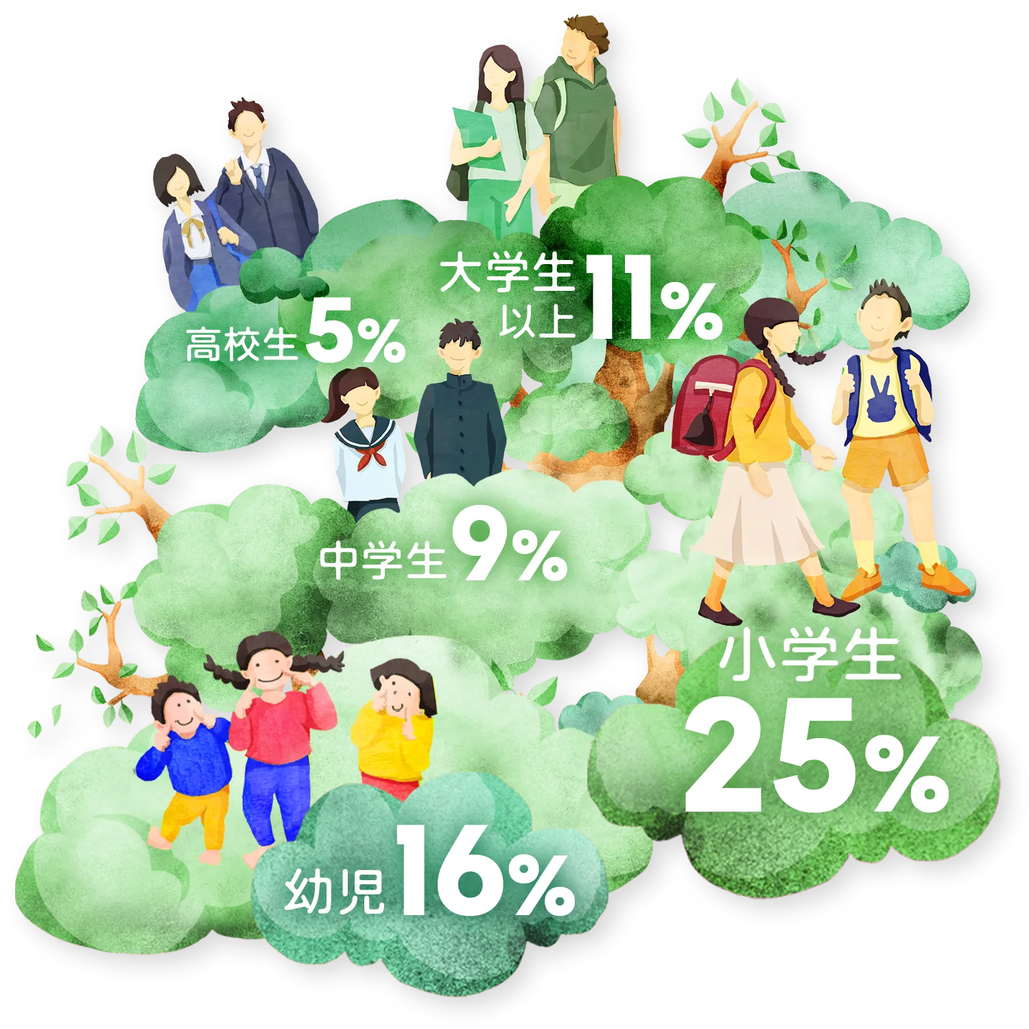 幼児9人、小学生14人、中学生5人、高校生3人、大学生以上6人