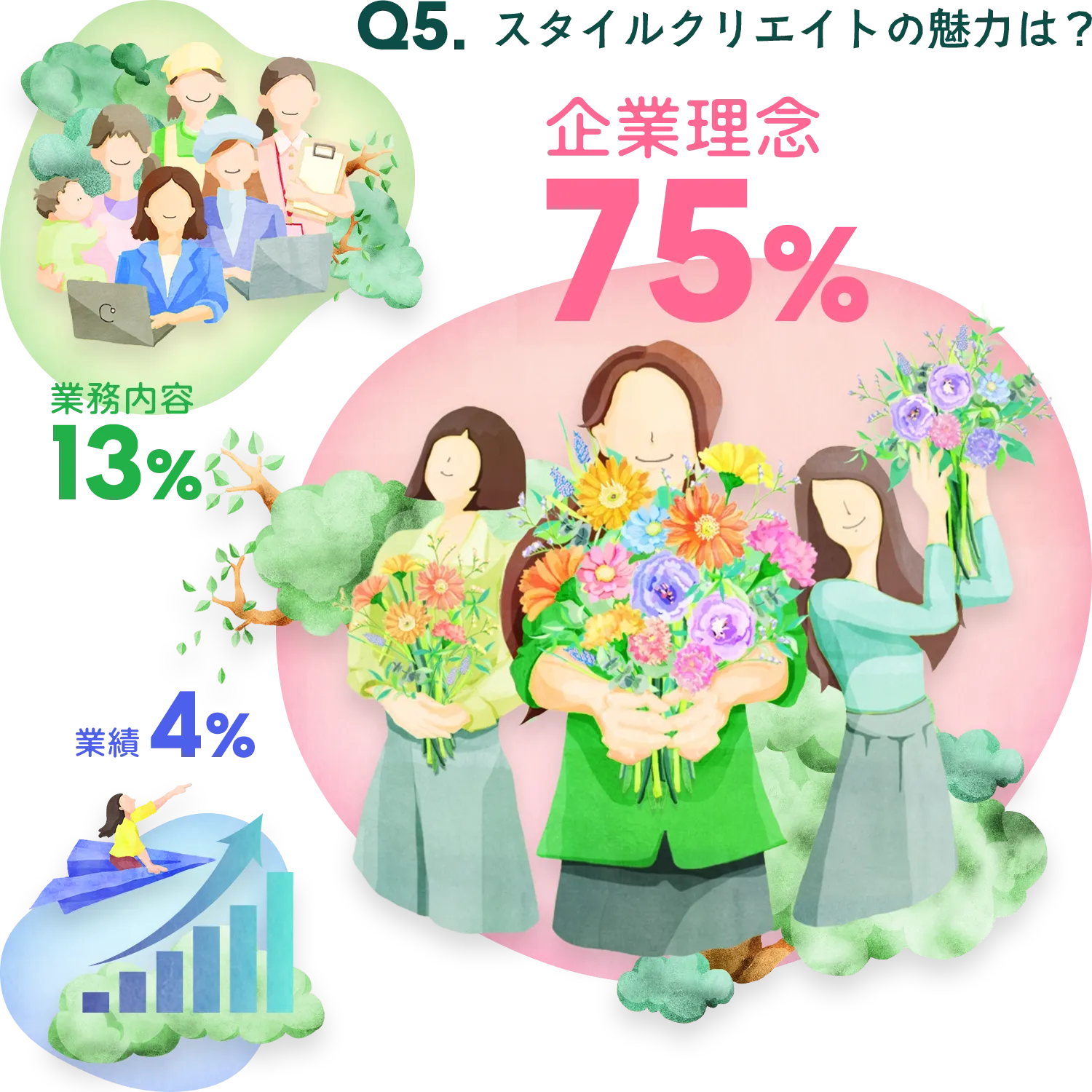 Q5.スタイルクリエイトの魅力は？ 企業理念42人