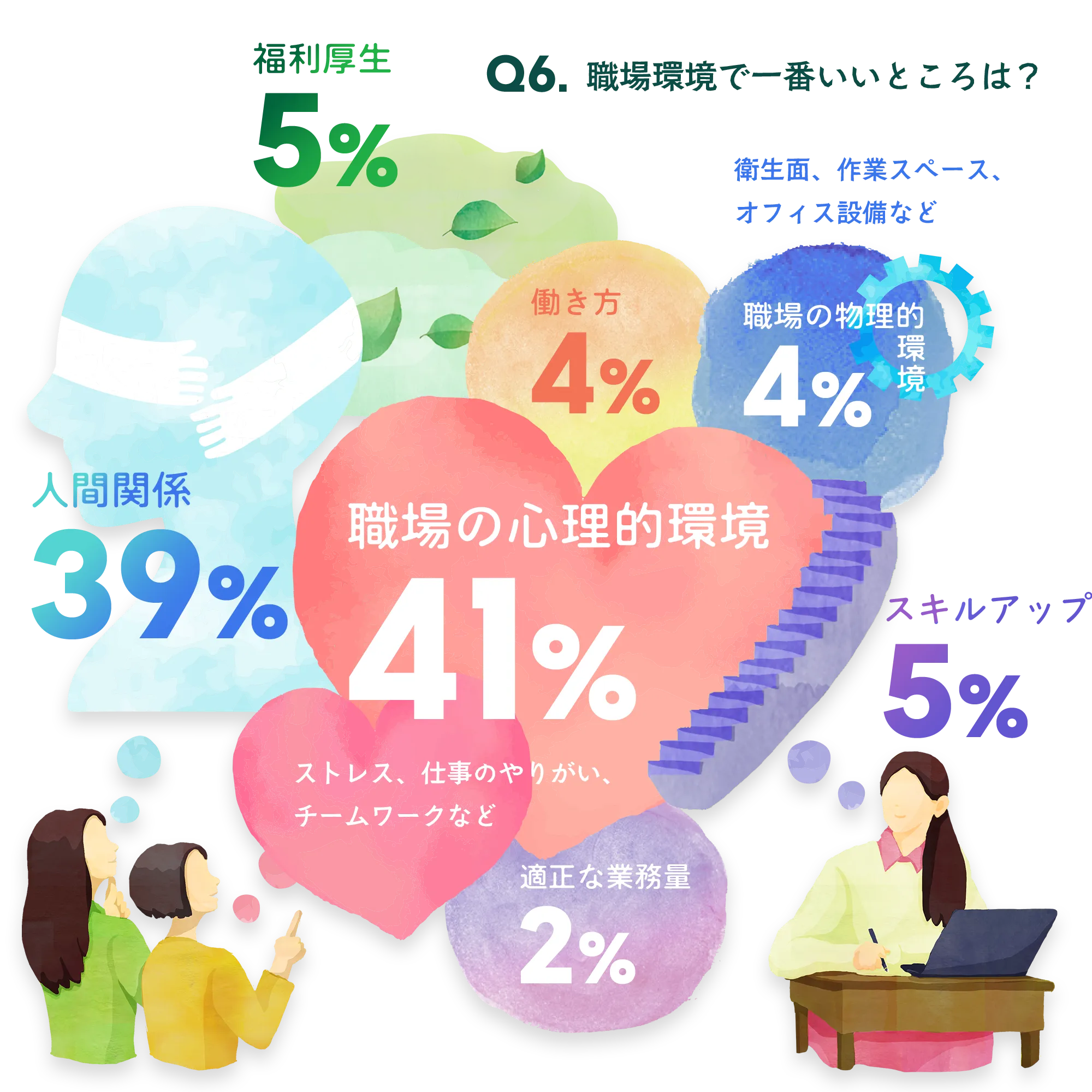 Q6.職場環境で一番いいところは？