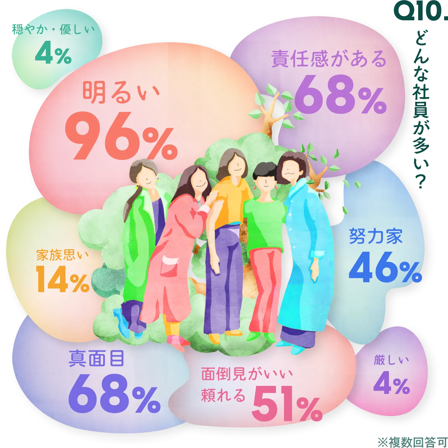 Q10.どんな社員が多い？
