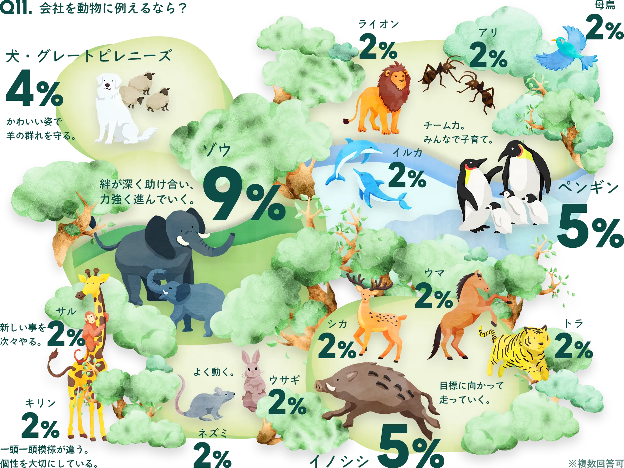 Q11.会社を動物に例えるなら？