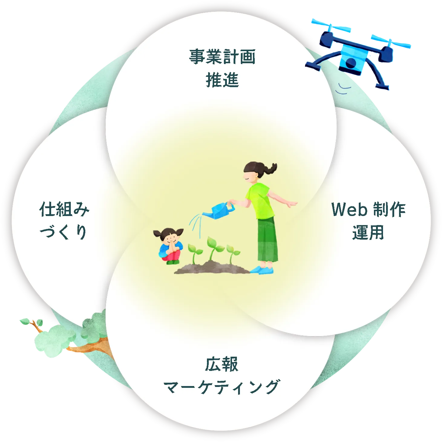 保育士・調理師・栄養士・調理補助・園総務・保育補助・子育て支援・児童発達支援管理責任者（候補）・登録制保育士